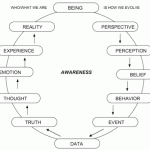 Awareness Chart